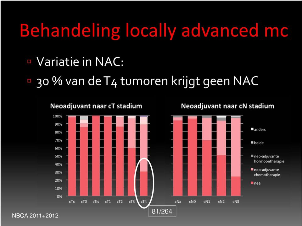 NAC: 30 % van de T4 tumoren