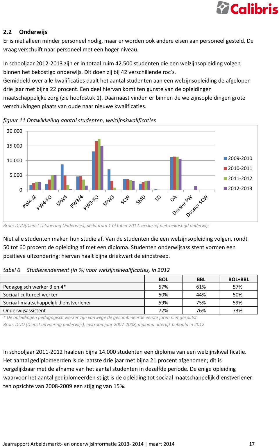 Gemiddeld over alle kwalificaties daalt het aantal studenten aan een welzijnsopleiding de afgelopen drie jaar met bijna 22 procent.