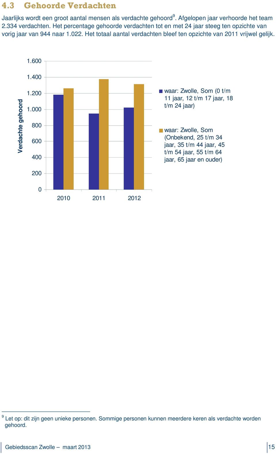 Het totaal aantal verdachten bleef ten opzichte van 2011 vrijwel gelijk. 1.600 1.400 Verdachte gehoord 1.200 1.