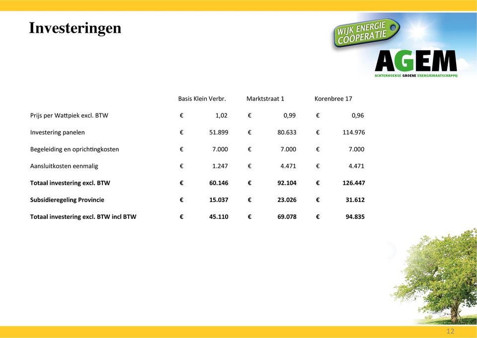 000 7.000 7.000 Aansluitkosten eenmalig 1.247 4.471 4.471 Totaal investering excl. BTW 60.146 92.