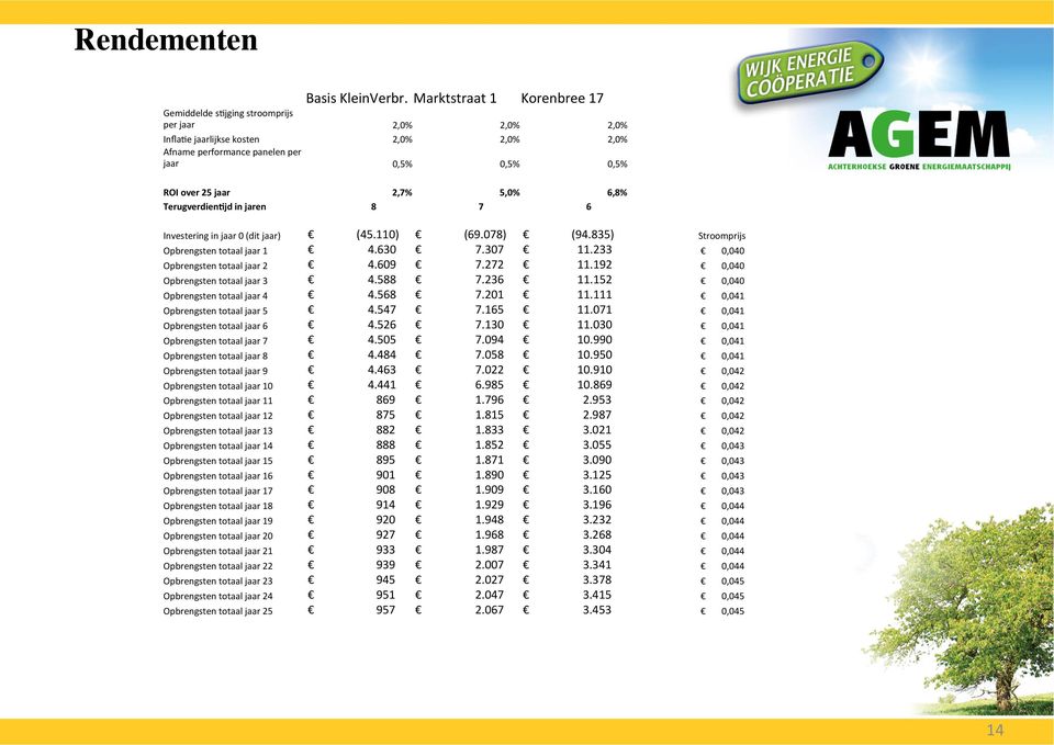 5,0% 6,8% Terugverdien)jd in jaren 8 7 6 Investering in jaar 0 (dit jaar) (45.110) (69.078) (94.835) Stroomprijs Opbrengsten totaal jaar 1 4.630 7.307 11.233 0 0,040 Opbrengsten totaal jaar 2 4.609 7.