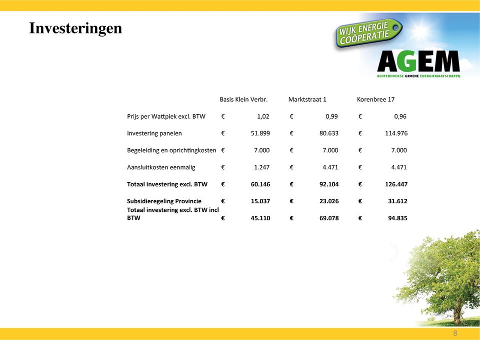 000 7.000 7.000 Aansluitkosten eenmalig 1.247 4.471 4.471 Totaal investering excl. BTW 60.146 92.