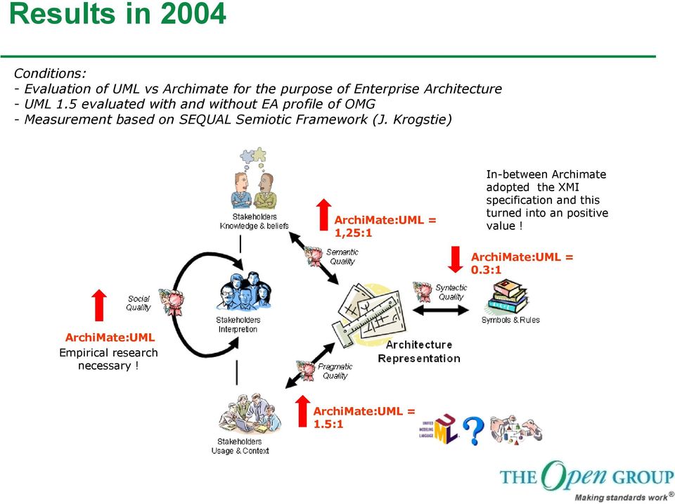 Krogstie) ArchiMate:UML = 1,25:1 In-between Archimate adopted the XMI specification and this turned into