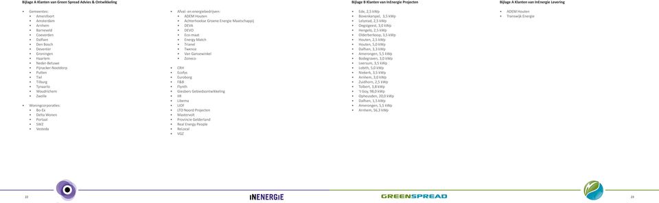 energiebedrijven: ADEM Houten Achterhoekse Groene Energie Maatschappij DEVA DEVO Eco-maat Energy Match Trianel Twence Van Gansewinkel Zoneco CRH Ecofys Euroborg F&B Flynth Giesbers