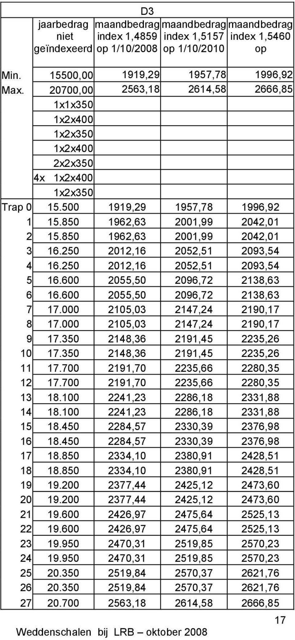 000 2105,03 2147,24 2190,17 8 17.000 2105,03 2147,24 2190,17 9 17.350 2148,36 2191,45 2235,26 10 17.350 2148,36 2191,45 2235,26 11 17.700 2191,70 2235,66 2280,35 12 17.