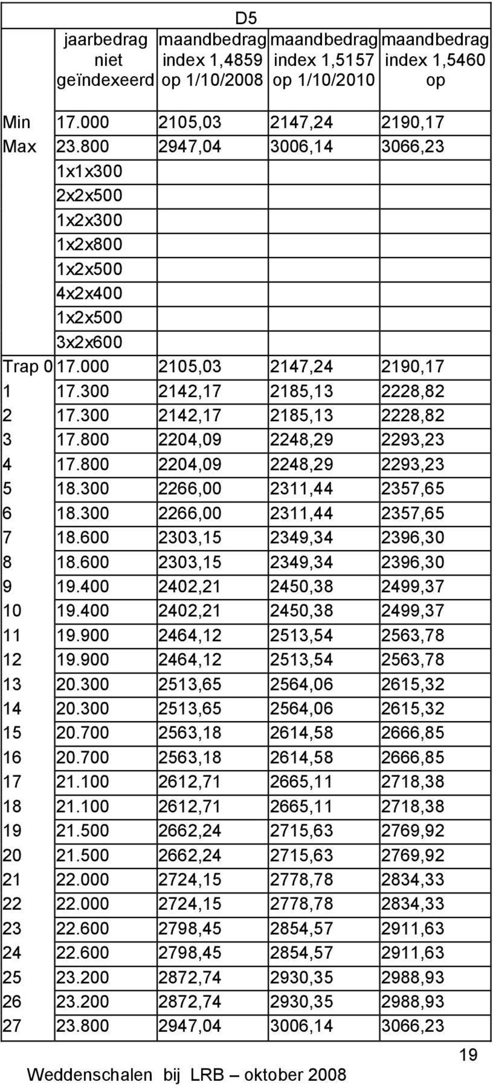 600 2303,15 2349,34 2396,30 8 18.600 2303,15 2349,34 2396,30 9 19.400 2402,21 2450,38 2499,37 10 19.400 2402,21 2450,38 2499,37 11 19.900 2464,12 2513,54 2563,78 12 19.