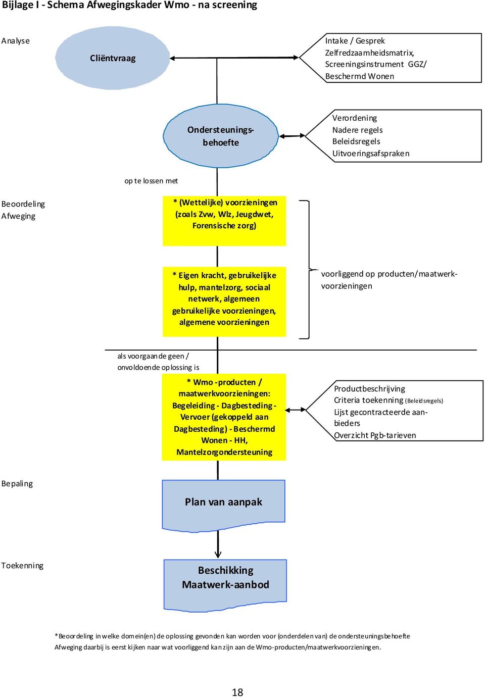 mantelzorg, sociaal netwerk, algemeen gebruikelijke voorzieningen, algemene voorzieningen voorliggend op producten/maatwerkvoorzieningen als voorgaande geen / onvoldoende oplossing is * Wmo