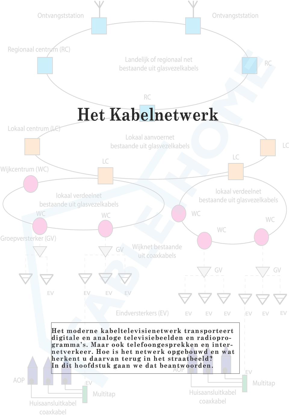 kabeltelevisienetwerk transporteert digitale en analoge televisiebeelden en radioprogramma s. Maar ook telefoongesprekken en internetverkeer.