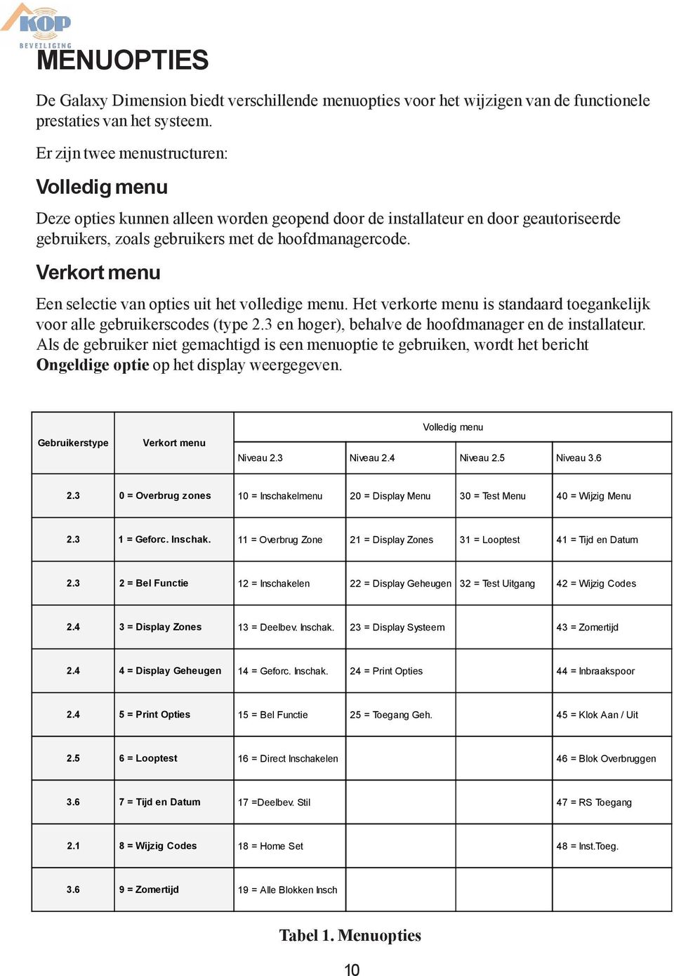 Verkort menu Een selectie van opties uit het volledige menu. Het verkorte menu is standaard toegankelijk voor alle gebruikerscodes (type 2.3 en hoger), behalve de hoofdmanager en de installateur.