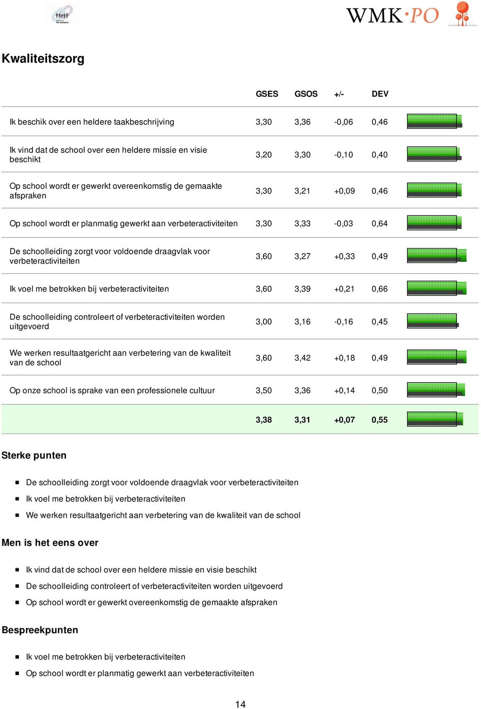 voor verbeteractiviteiten 3,60 3,27 +0,33 0,49 Ik voel me betrokken bij verbeteractiviteiten 3,60 3,39 +0,21 0,66 De schoolleiding controleert of verbeteractiviteiten worden uitgevoerd 3,00 3,16-0,16