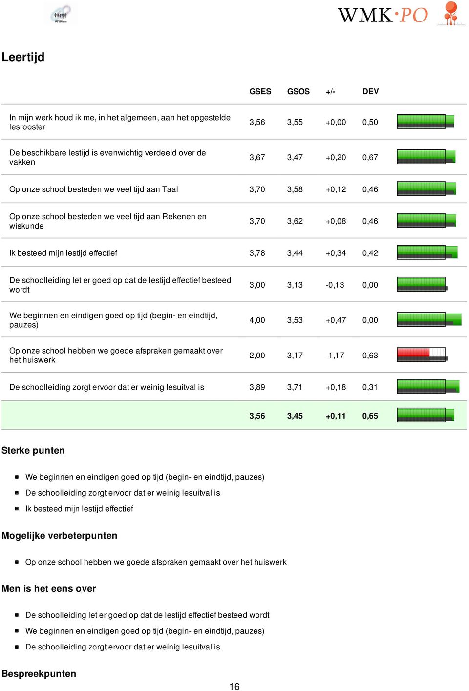 +0,34 0,42 De schoolleiding let er goed op dat de lestijd effectief besteed wordt 3,00 3,13-0,13 0,00 We beginnen en eindigen goed op tijd (begin- en eindtijd, pauzes) 4,00 3,53 +0,47 0,00 Op onze