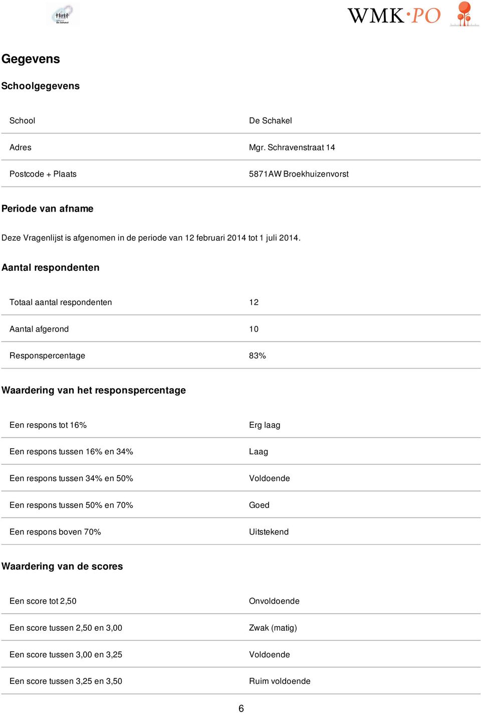 Aantal respondenten Totaal aantal respondenten 12 Aantal afgerond 10 Responspercentage 83% Waardering van het responspercentage Een respons tot 16% Erg laag Een respons