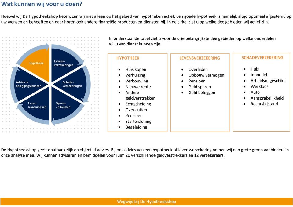 In de cirkel ziet u op welke deelgebieden wij actief zijn. In onderstaande tabel ziet u voor de drie belangrijkste deelgebieden op welke onderdelen wij u van dienst kunnen zijn.