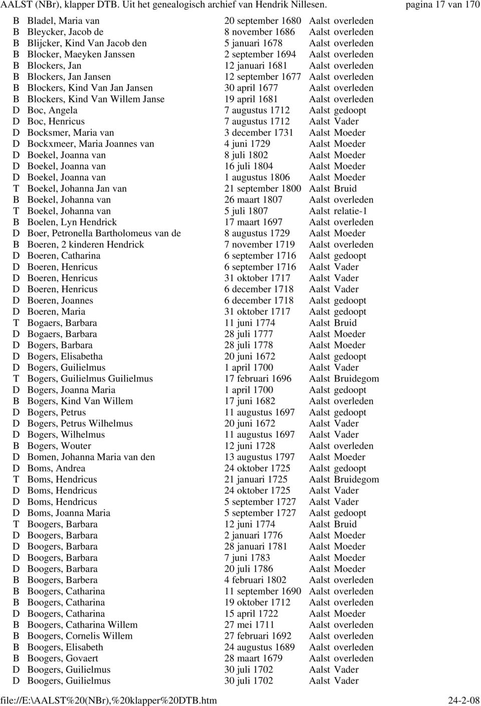 Blockers, Kind Van Willem Janse 19 april 1681 Aalst overleden D Boc, Angela 7 augustus 1712 Aalst gedoopt D Boc, Henricus 7 augustus 1712 Aalst Vader D Bocksmer, Maria van 3 december 1731 Aalst