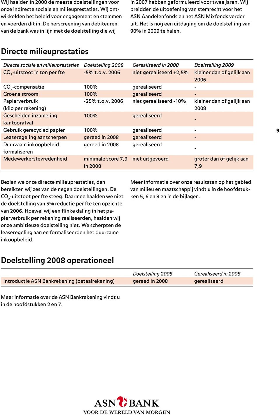 Wij breidden de uitoefening van stemrecht voor het ASN Aandelenfonds en het ASN Mixfonds verder uit. Het is nog een uitdaging om de doelstelling van 90% in 2009 te halen.