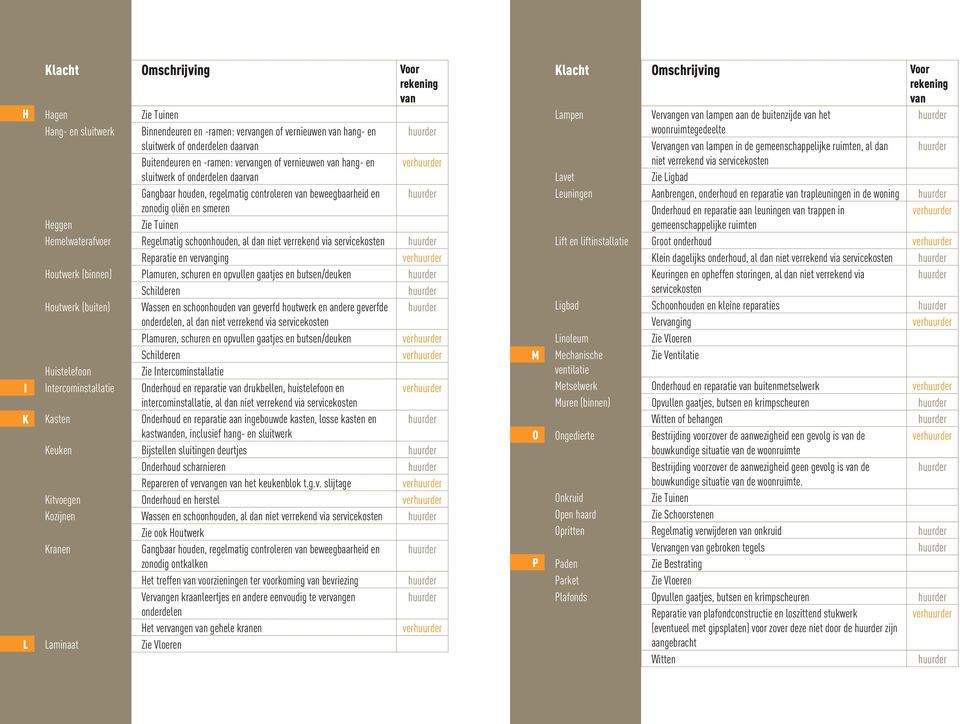 Reparatie en verging ver Houtwerk (binnen) Plamuren, schuren en opvullen gaatjes en butsen/deuken Schilderen Houtwerk (buiten) Wassen en schoonhouden geverfd houtwerk en andere geverfde onderdelen,