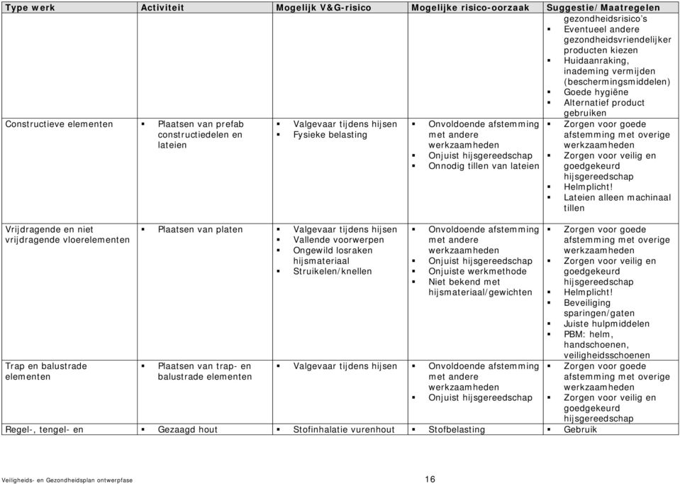 Trap en balustrade elementen Valgevaar tijdens hijsen Fysieke belasting Plaatsen van platen Valgevaar tijdens hijsen Vallende voorwerpen Ongewild losraken hijsmateriaal Struikelen/knellen Plaatsen