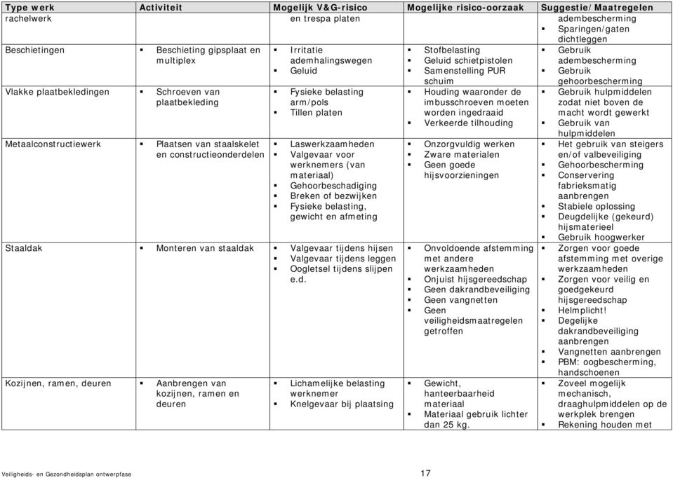 Tillen platen Laswerkzaamheden Valgevaar voor werknemers (van materiaal) Gehoorbeschadiging Breken of bezwijken Fysieke belasting, gewicht en afmeting Staaldak Monteren van staaldak Valgevaar tijdens