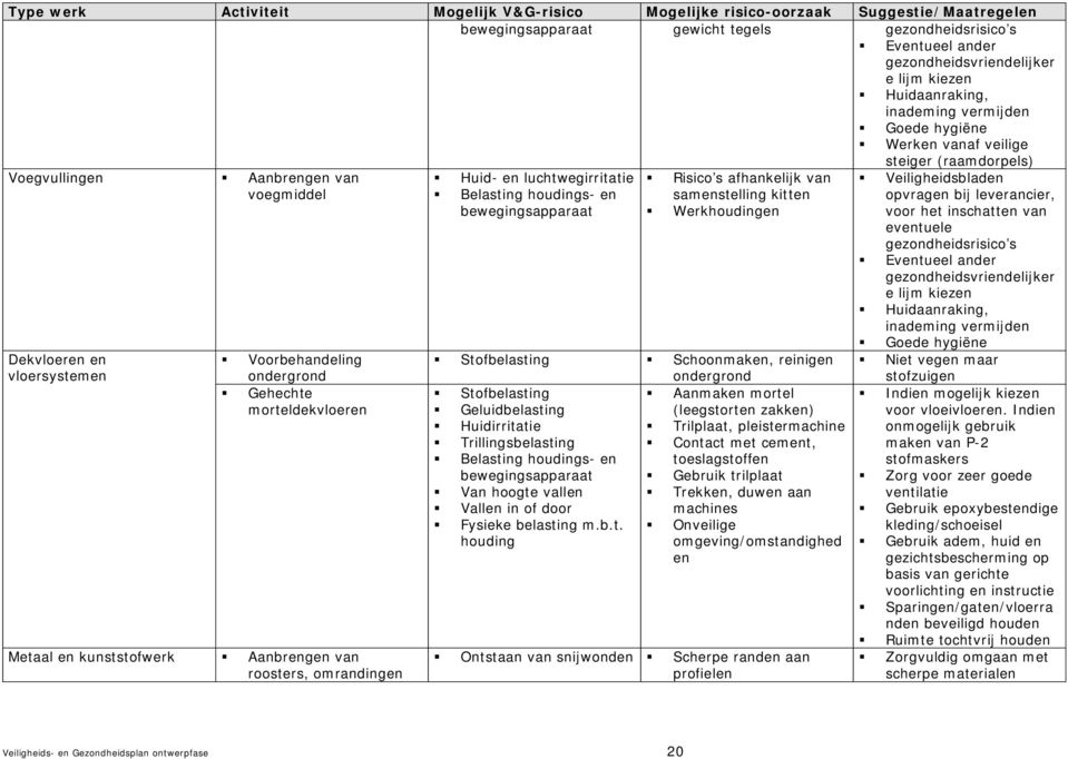 morteldekvloeren Metaal en kunststofwerk Aanbrengen van roosters, omrandingen Huid- en luchtwegirritatie Belasting houdings- en bewegingsapparaat Risico s afhankelijk van samenstelling kitten