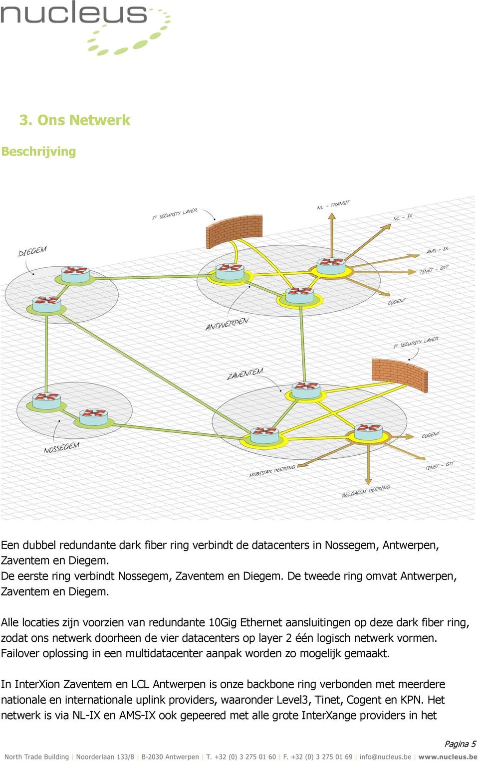 Alle locaties zijn voorzien van redundante 10Gig Ethernet aansluitingen op deze dark fiber ring, zodat ons netwerk doorheen de vier datacenters op layer 2 één logisch netwerk vormen.