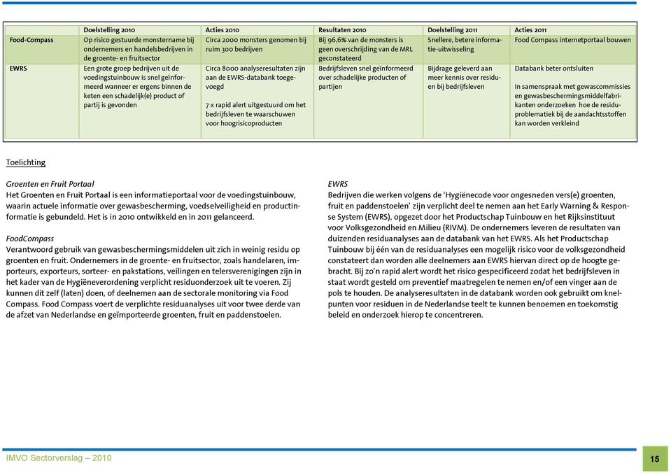 geconstateerd Een grote groep bedrijven uit de voedingstuinbouw is snel geïnformeerd wanneer er ergens binnen de keten een schadelijk(e) product of partij is gevonden Circa 8000 analyseresultaten