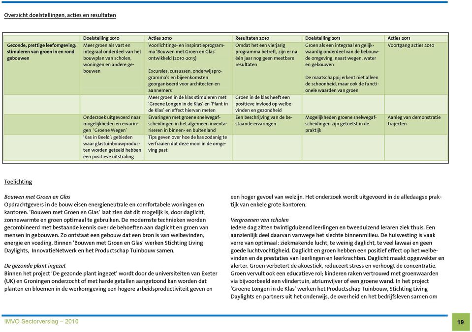 programma betreft, zijn er na waardig onderdeel van de bebouw- bouwplan van scholen, ontwikkeld (2010-2013) één jaar nog geen meetbare de omgeving, naast wegen, water woningen en andere gebouwen