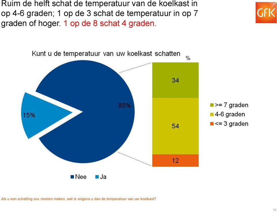 hoger. 1 op de 8 schat 4 graden.