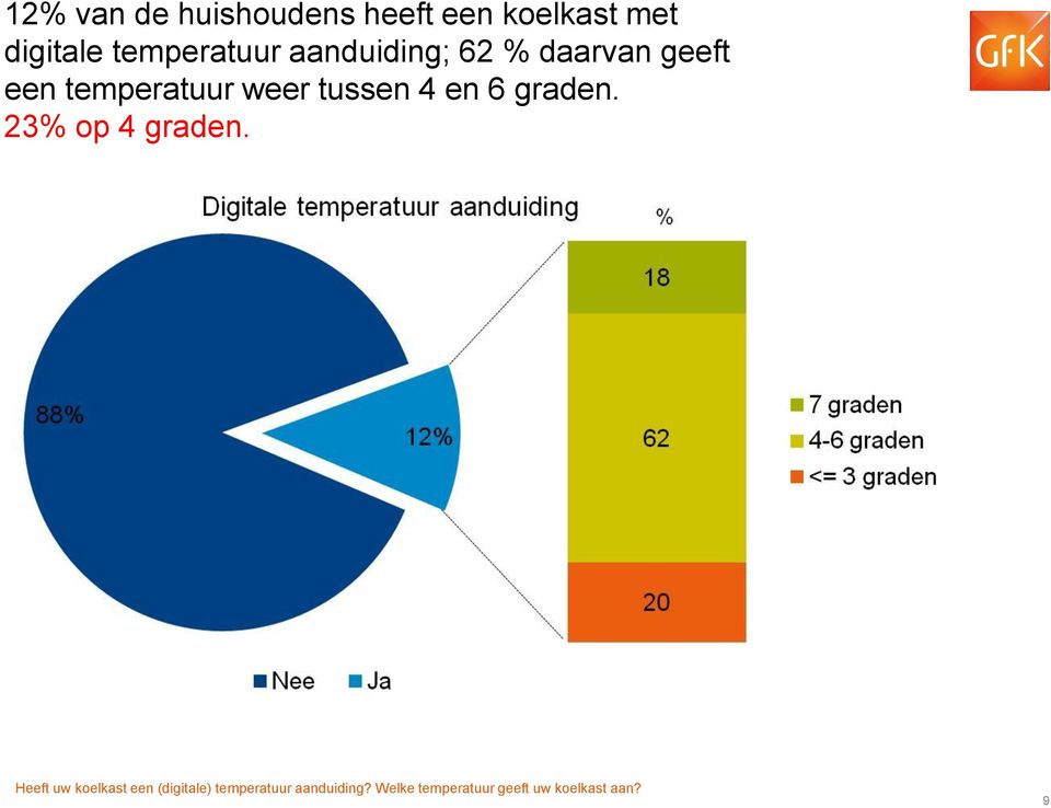 tussen 4 en 6 graden. 23% op 4 graden.