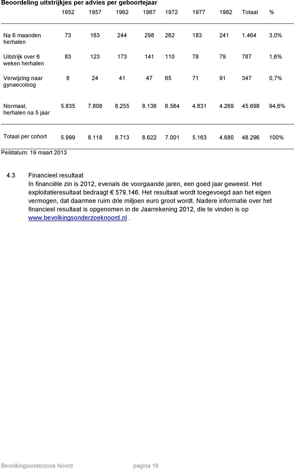 713 8.622 7.001 5.163 4.680 48.296 100% Peildatum: 19 maart 2013 4.3 Financieel resultaat In financiële zin is 2012, evenals de voorgaande jaren, een goed jaar geweest.