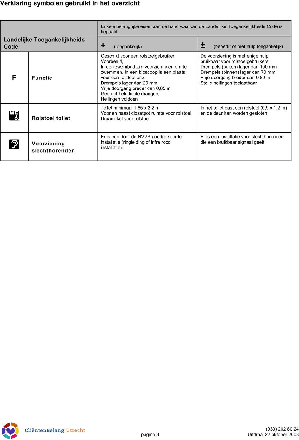Drempels lager dan 20 mm Vrije doorgang breder dan 0,85 m Geen of hele lichte drangers Hellingen voldoen Toilet minimaal 1,65 x 2,2 m Voor en naast closetpot ruimte voor rolstoel Draaicirkel voor