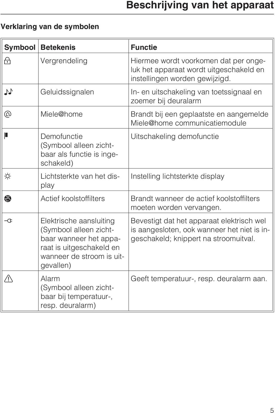 Geluidssignalen In- en uitschakeling van toetssignaal en zoemer bij deuralarm Miele home Brandt bij een geplaatste en aangemelde Miele home communicatiemodule Demofunctie (Symbool alleen zichtbaar