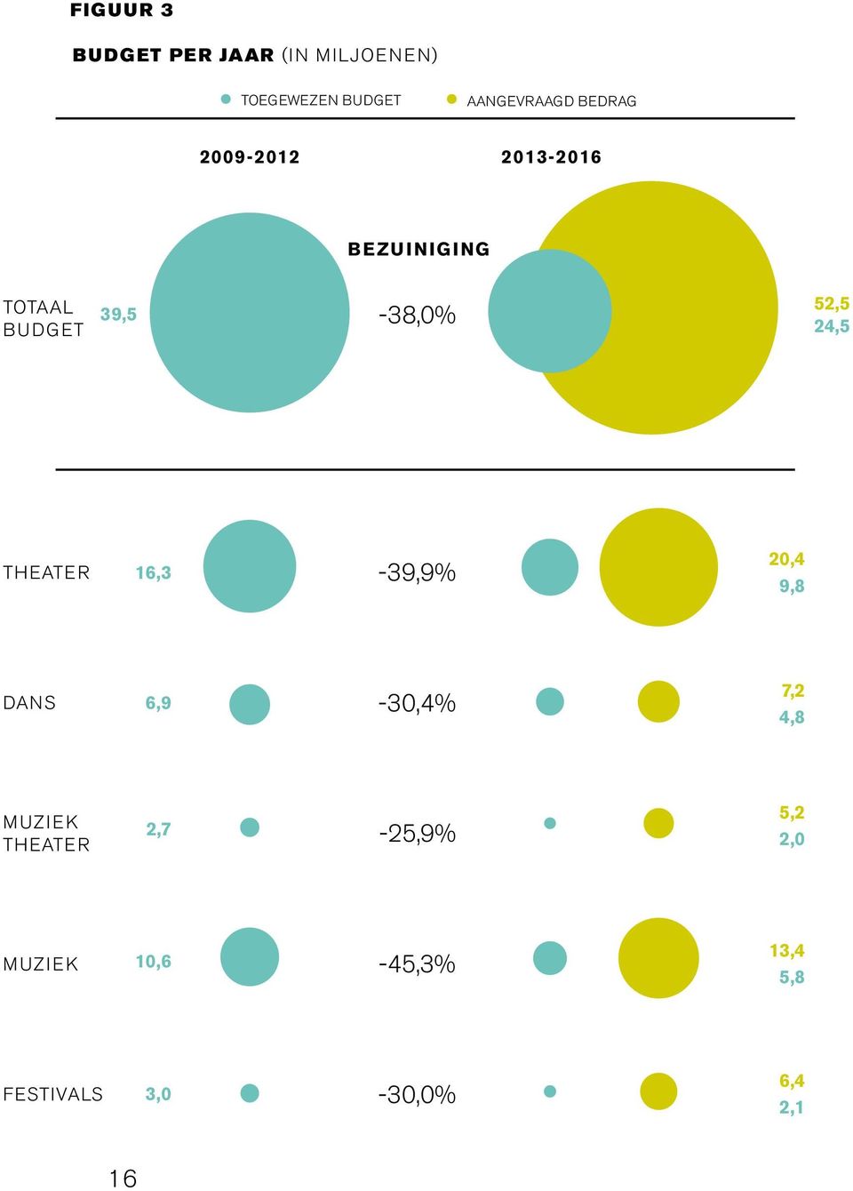 39,5-38,0% 52,5 24,5 theater 16,3-39,9% 20,4 9,8 dans 6,9-30,4% 7,2 4,8