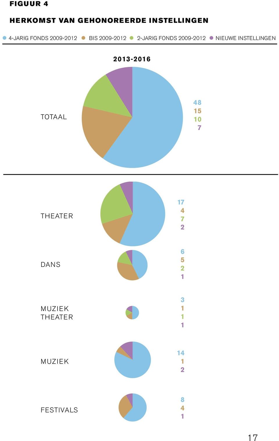 nieuwe instellingen 2013-2016 Totaal 48 15 10 7 theater 17 4 7 2