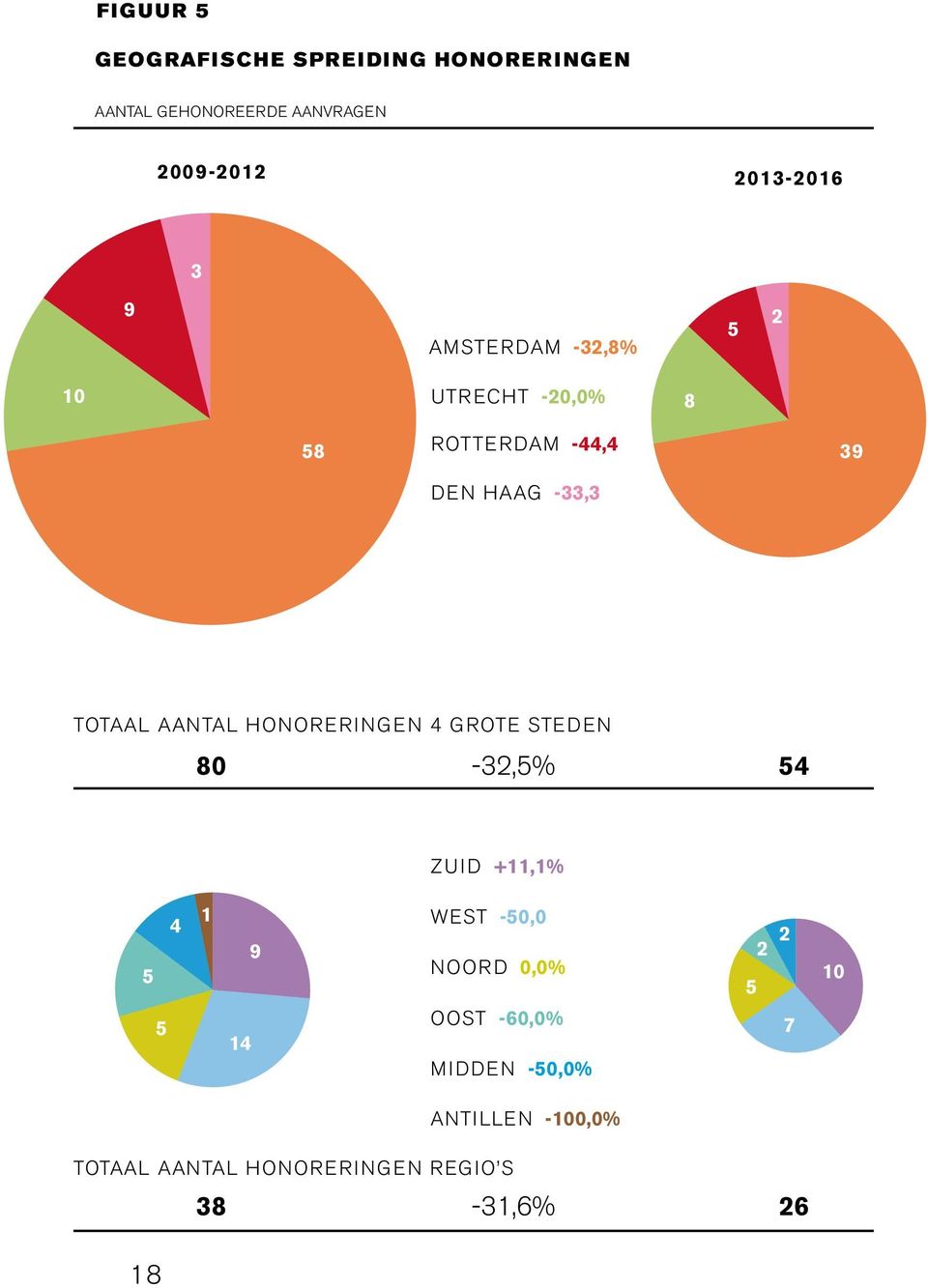 Totaal aantal HoNORERINGEN 4 grote steden 80-32,5% 54 Zuid +11,1% 5 5 4 1 14 9 west -50,0 noor d 0,0%