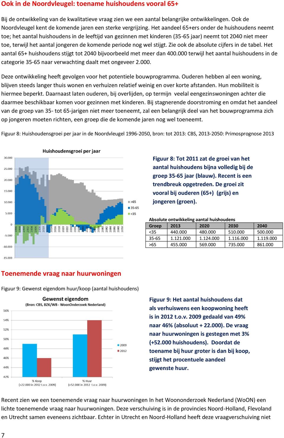 Het aandeel 65+ers onder de huishoudens neemt toe; het aantal huishoudens in de leeftijd van gezinnen met kinderen (35-65 jaar) neemt tot 2040 niet meer toe, terwijl het aantal jongeren de komende