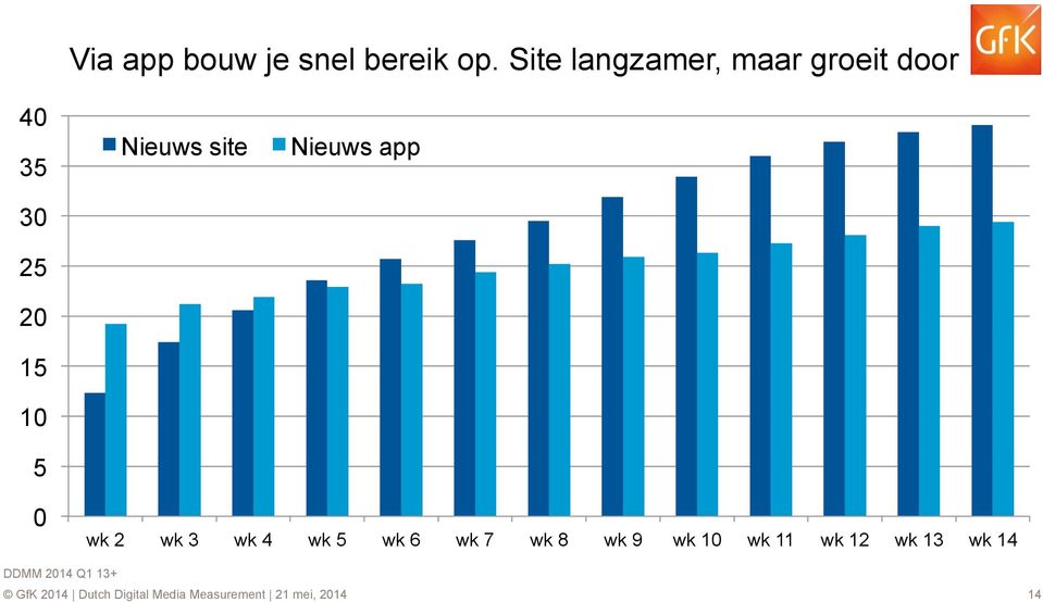 10 5 Nieuws site Nieuws app 0 wk 2 wk 3 wk 4 wk 5