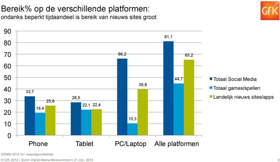 28,5 25,6 22,1 22,4 19,4 10,3 Phone Tablet PC/Laptop Alle platformen Totaal