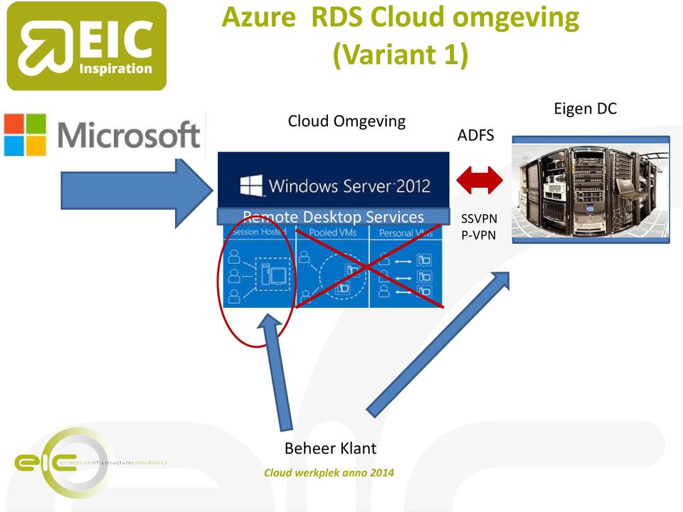 ADFS Eigen DC Remote Desktop