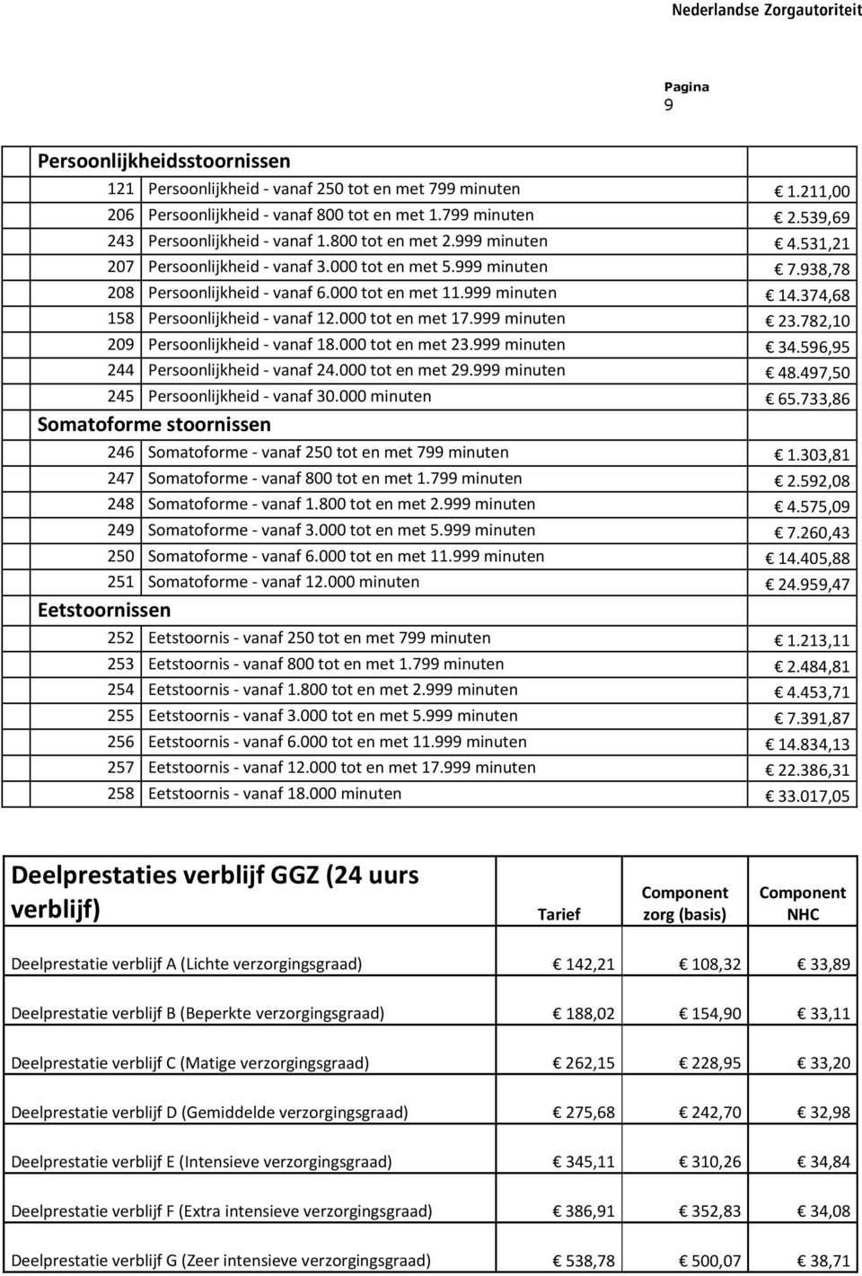 374,68 158 Persoonlijkheid - vanaf 12.000 tot en met 17.999 minuten 23.782,10 209 Persoonlijkheid - vanaf 18.000 tot en met 23.999 minuten 34.596,95 244 Persoonlijkheid - vanaf 24.000 tot en met 29.