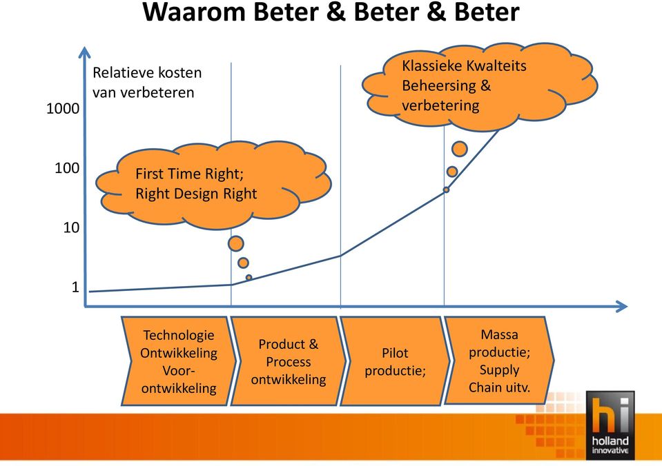 Right Design Right 1 Technologie Ontwikkeling Voorontwikkeling Product