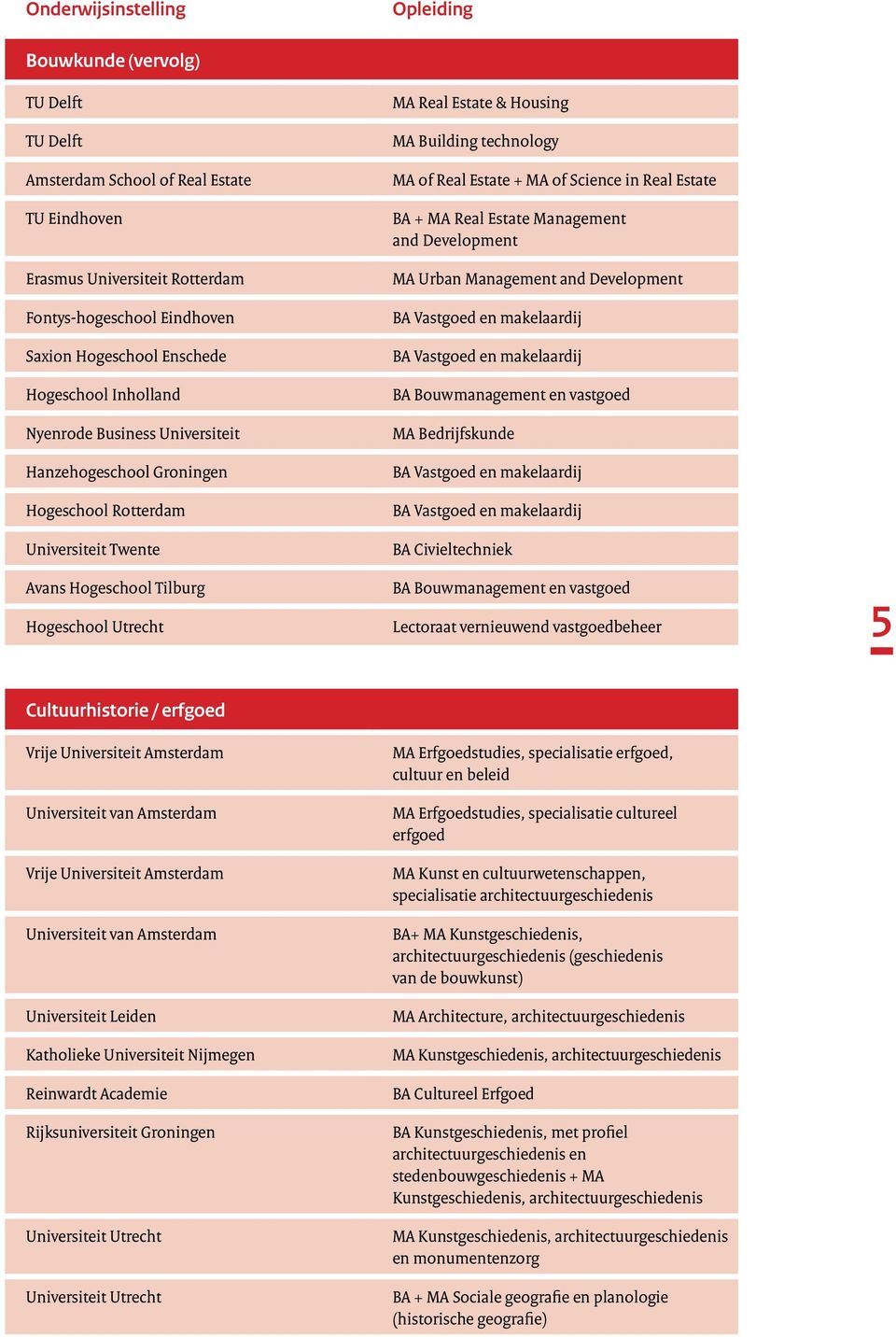 and Development MA Urban Management and Development BA Bouwmanagement en vastgoed MA Bedrijfskunde BA Civieltechniek BA Bouwmanagement en vastgoed Lectoraat vernieuwend vastgoedbeheer 5