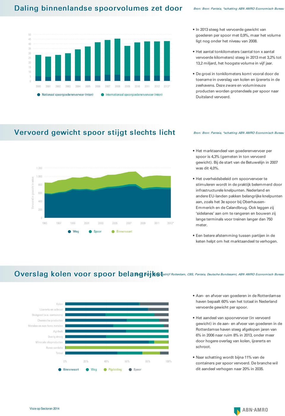 De groei in tonkilometers komt vooral door de toename in overslag van kolen en ijzererts in de zeehavens. Deze zware en volumineuze producten worden grotendeels per spoor naar Duitsland vervoerd.