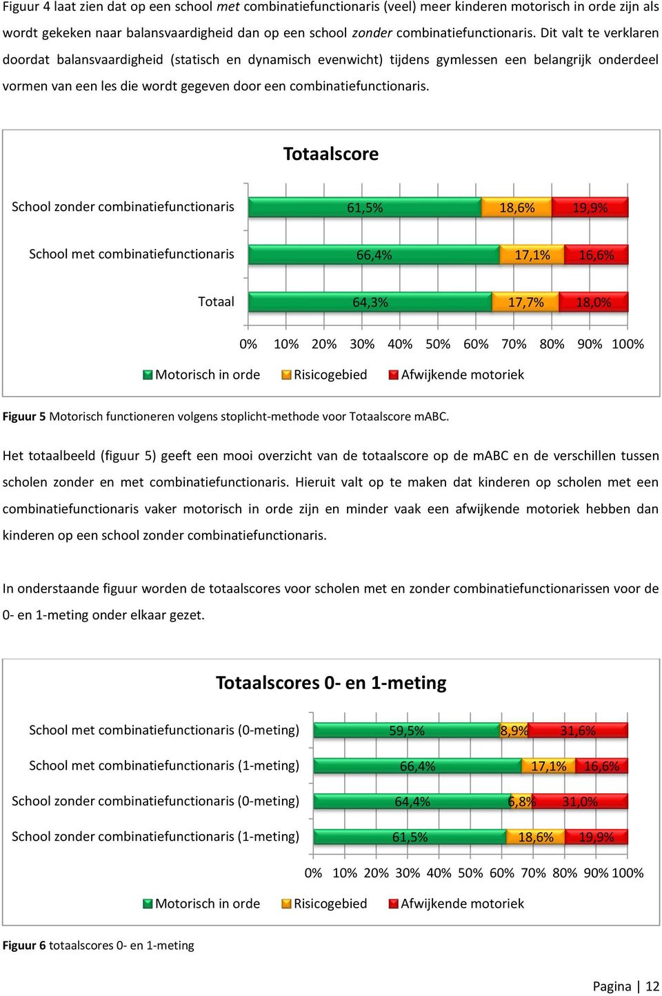 Totaalscore School zonder combinatiefunctionaris 61,5% 18,6% 19,9% School met combinatiefunctionaris 66,4% 17,1% 16,6% Totaal 64,3% 17,7% 18,0% 0% 10% 20% 30% 40% 50% 60% 70% 80% 90% 100% Motorisch