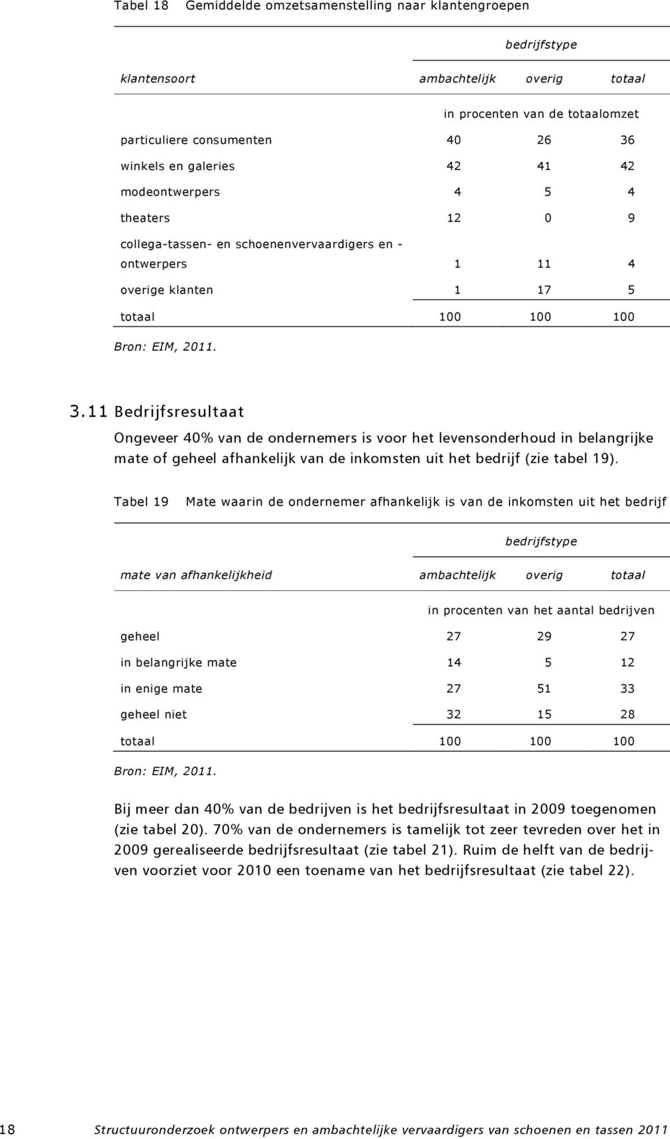 11 Bedrijfsresultaat Ongeveer 4% van de ondernemers is voor het levensonderhoud in belangrijke mate of geheel afhankelijk van de inkomsten uit het bedrijf (zie tabel 19).