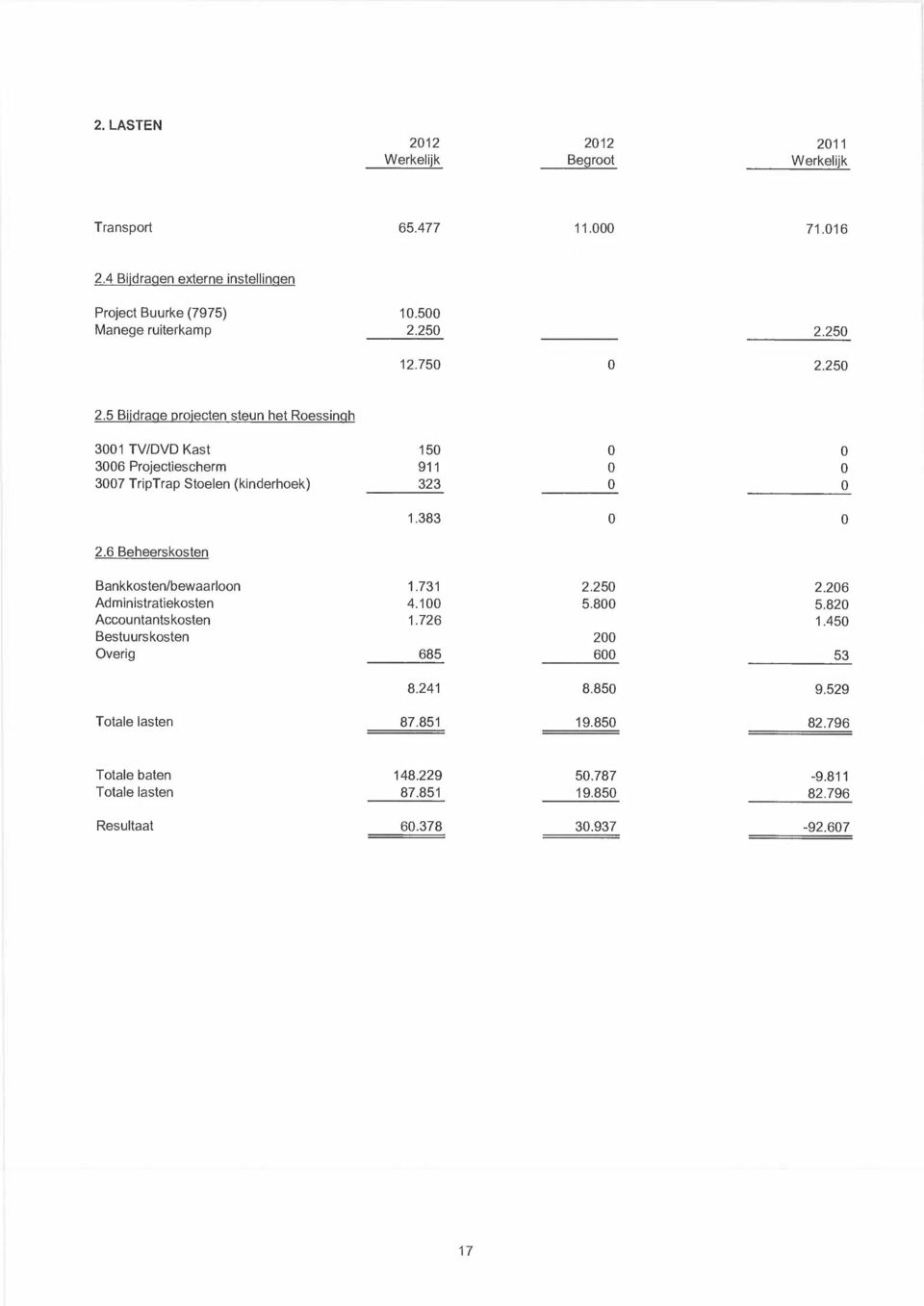 250 12.750 0 2.250 2.5 Bijdrage projecten steun het Roessinqh 3001 TV/DVD Kast 150 0 0 3006 Projectiescherm 911 0 0 3007 TripTrap Stoelen (kinderhoek) 323 0 0 2.