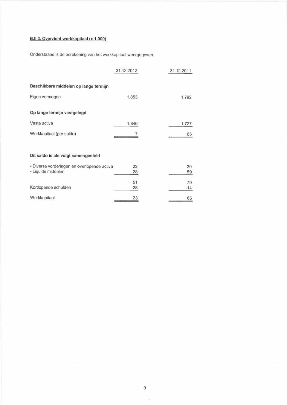 792 Op lange termijn vastgelegd Vaste activa 1.846 1.