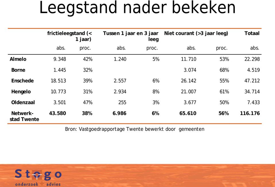 519 Enschede 18.513 39% 2.557 6% 26.142 55% 47.212 Hengelo 10.773 31% 2.934 8% 21.007 61% 34.714 Oldenzaal 3.