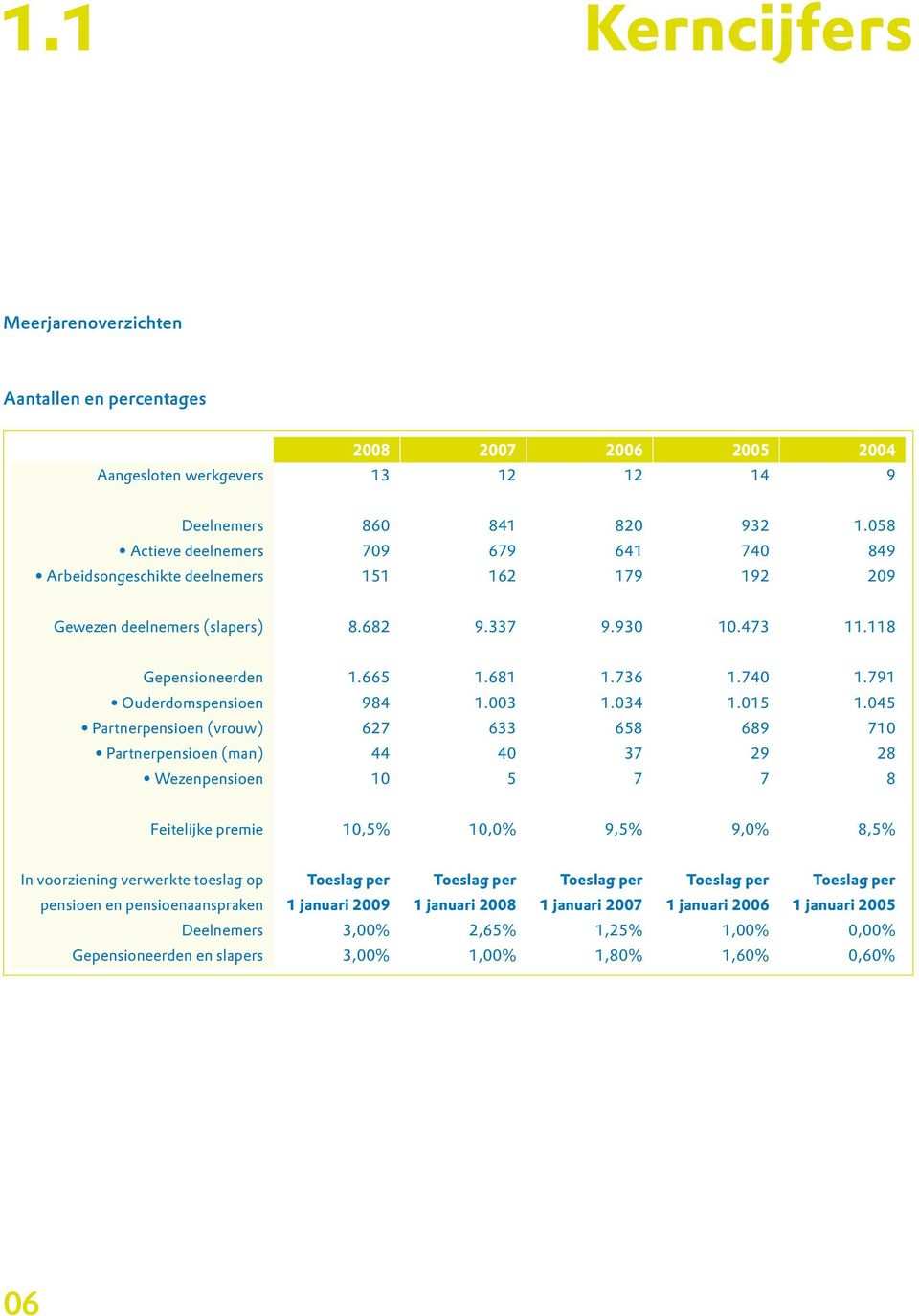 791 Ouderdomspensioen 984 1.003 1.034 1.015 1.