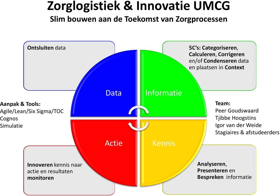 Cognos Simulatie Data Actie Informatie Kennis Team: Peer Goudswaard Tjibbe Hoogstins Igor van der Weide