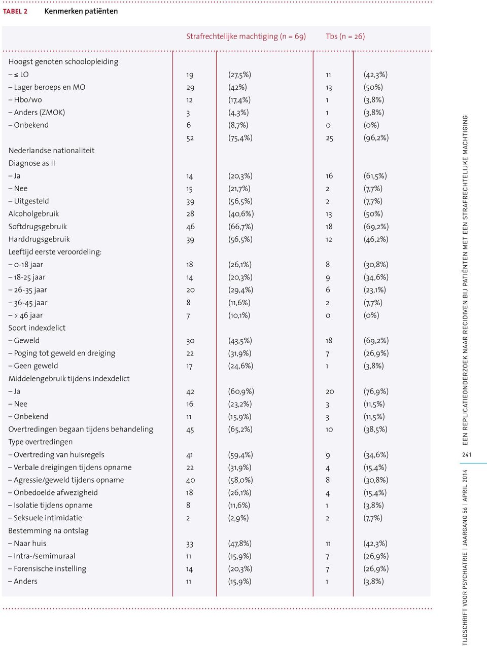 Alcoholgebruik 28 (40,6%) 13 (50%) Softdrugsgebruik 46 (66,7%) 18 (69,2%) Harddrugsgebruik 39 (56,5%) 12 (46,2%) Leeftijd eerste veroordeling: 0-18 jaar 18 (26,1%) 8 (30,8%) 18-25 jaar 14 (20,3%) 9